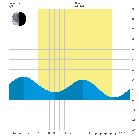 Sassafras River tide chart for Thursday, July 17, 2025