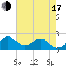 Sassafras River tide chart for Thursday, July 17, 2025