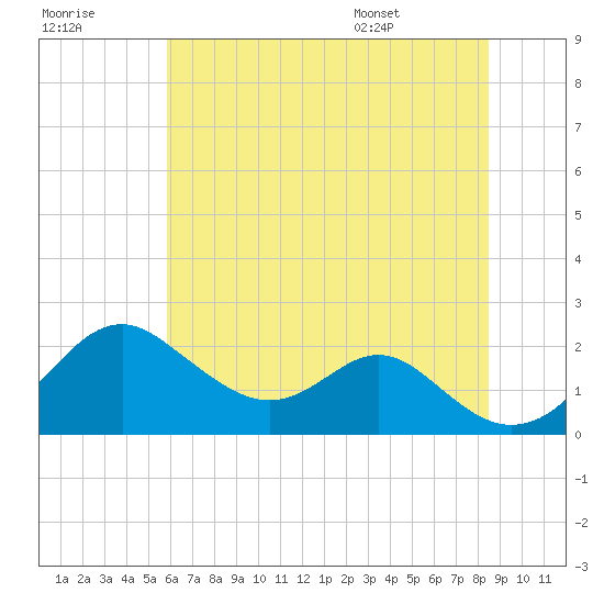 Sassafras River tide chart for Friday, July 18, 2025