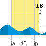 Sassafras River tide chart for Friday, July 18, 2025