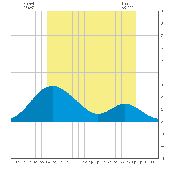Sassafras River tide chart for Monday, July 21, 2025