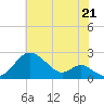 Sassafras River tide chart for Monday, July 21, 2025