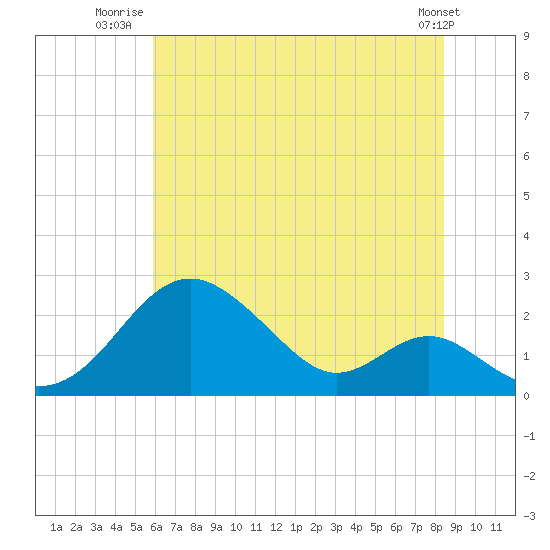 Sassafras River tide chart for Tuesday, July 22, 2025