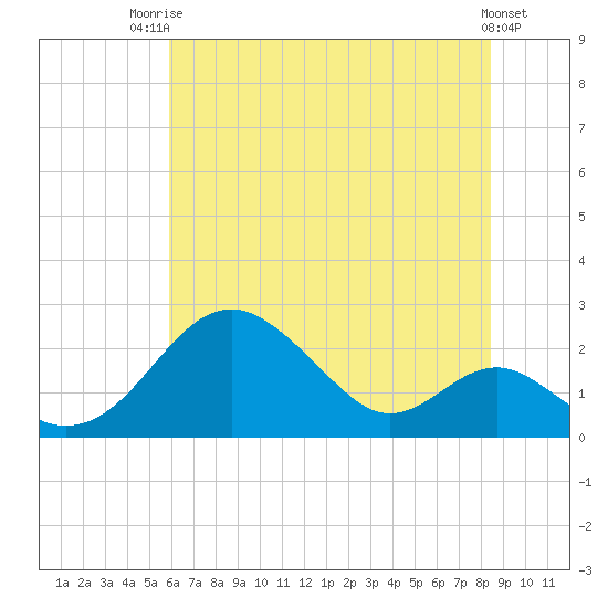 Sassafras River tide chart for Wednesday, July 23, 2025