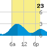 Sassafras River tide chart for Wednesday, July 23, 2025
