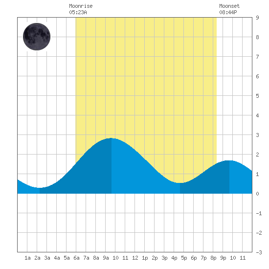 Sassafras River tide chart for Thursday, July 24, 2025