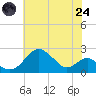 Sassafras River tide chart for Thursday, July 24, 2025