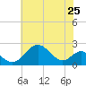 Sassafras River tide chart for Friday, July 25, 2025