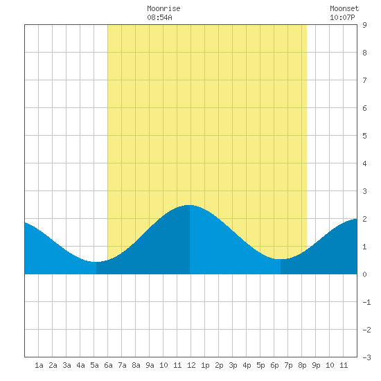 Sassafras River tide chart for Sunday, July 27, 2025