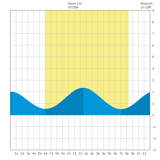 Sassafras River tide chart for Monday, July 28, 2025