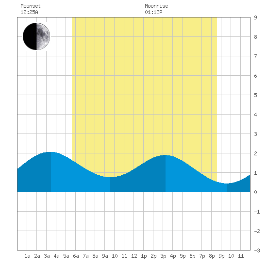Sassafras River tide chart for Wednesday, July 2, 2025