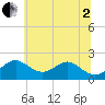 Sassafras River tide chart for Wednesday, July 2, 2025