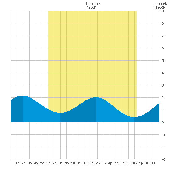 Sassafras River tide chart for Wednesday, July 30, 2025