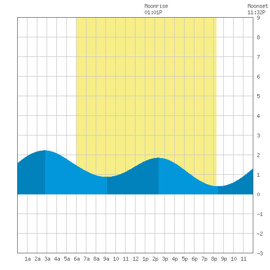 Sassafras River tide chart for Thursday, July 31, 2025