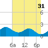 Sassafras River tide chart for Thursday, July 31, 2025