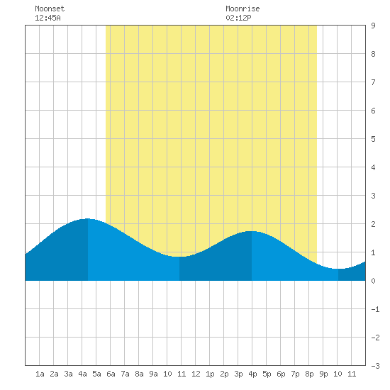 Sassafras River tide chart for Thursday, July 3, 2025