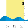 Sassafras River tide chart for Thursday, July 3, 2025