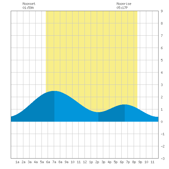 Sassafras River tide chart for Sunday, July 6, 2025