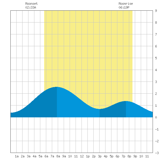 Sassafras River tide chart for Monday, July 7, 2025