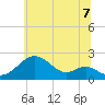 Sassafras River tide chart for Monday, July 7, 2025