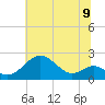 Sassafras River tide chart for Wednesday, July 9, 2025