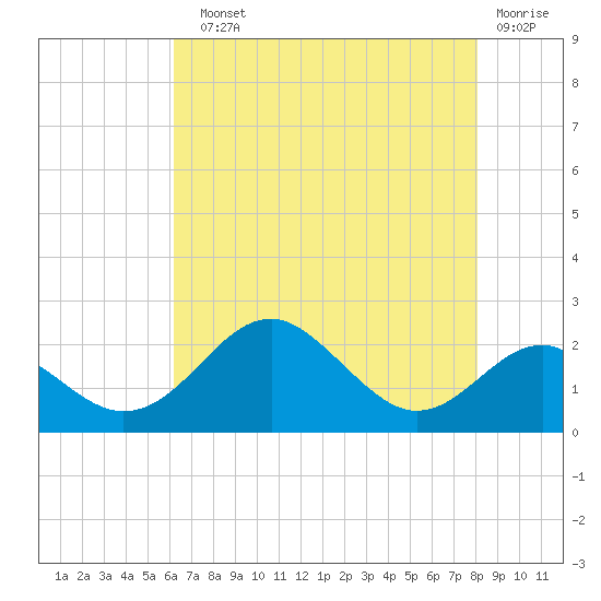 Sassafras River tide chart for Sunday, August 10, 2025