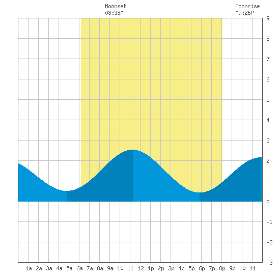 Sassafras River tide chart for Monday, August 11, 2025