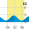 Sassafras River tide chart for Monday, August 11, 2025
