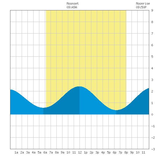 Sassafras River tide chart for Tuesday, August 12, 2025