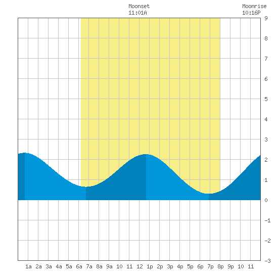Sassafras River tide chart for Wednesday, August 13, 2025