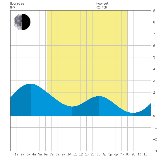 Sassafras River tide chart for Saturday, August 16, 2025