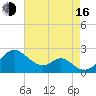 Sassafras River tide chart for Saturday, August 16, 2025