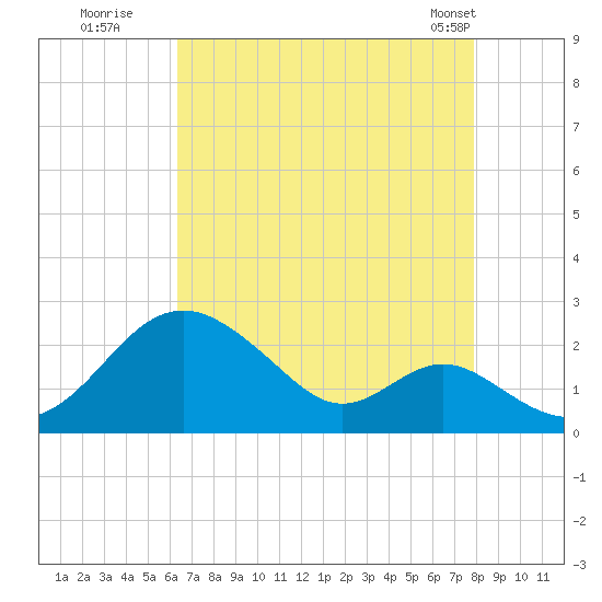 Sassafras River tide chart for Tuesday, August 19, 2025