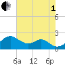 Sassafras River tide chart for Friday, August 1, 2025