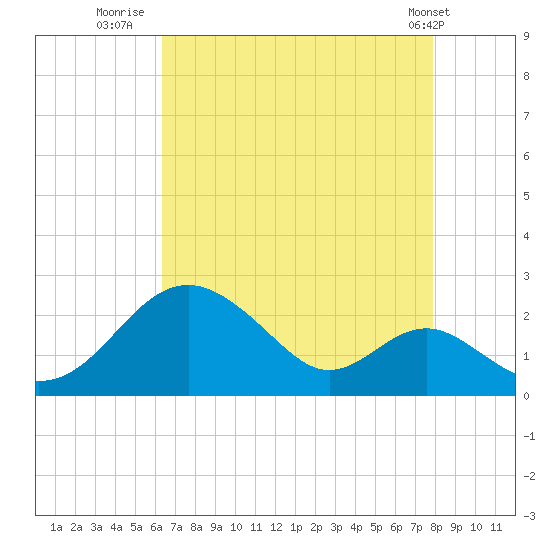 Sassafras River tide chart for Wednesday, August 20, 2025
