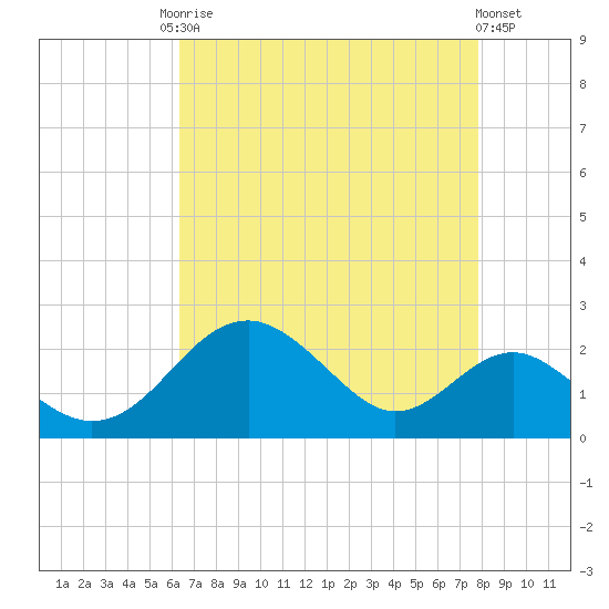 Sassafras River tide chart for Friday, August 22, 2025