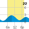 Sassafras River tide chart for Friday, August 22, 2025