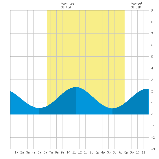 Sassafras River tide chart for Monday, August 25, 2025