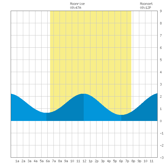 Sassafras River tide chart for Tuesday, August 26, 2025