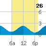 Sassafras River tide chart for Tuesday, August 26, 2025