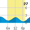 Sassafras River tide chart for Wednesday, August 27, 2025