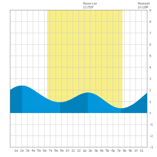 Sassafras River tide chart for Friday, August 29, 2025
