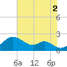 Sassafras River tide chart for Saturday, August 2, 2025