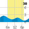 Sassafras River tide chart for Saturday, August 30, 2025