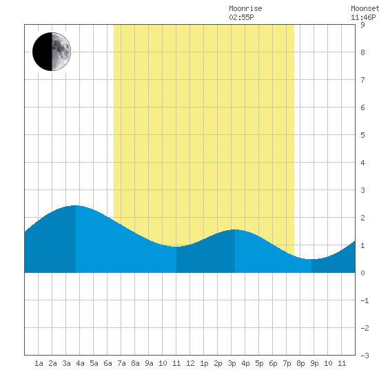 Sassafras River tide chart for Sunday, August 31, 2025