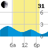Sassafras River tide chart for Sunday, August 31, 2025