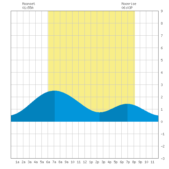 Sassafras River tide chart for Tuesday, August 5, 2025