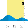 Sassafras River tide chart for Tuesday, August 5, 2025