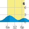 Sassafras River tide chart for Wednesday, August 6, 2025