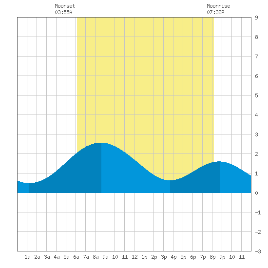 Sassafras River tide chart for Thursday, August 7, 2025